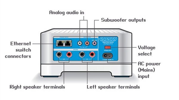 Sonos Connect Amp - Wireless D-Class Amplifikatör