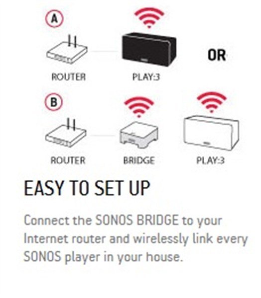 Sonos Bridge Wireless Bağlantı Unitesi